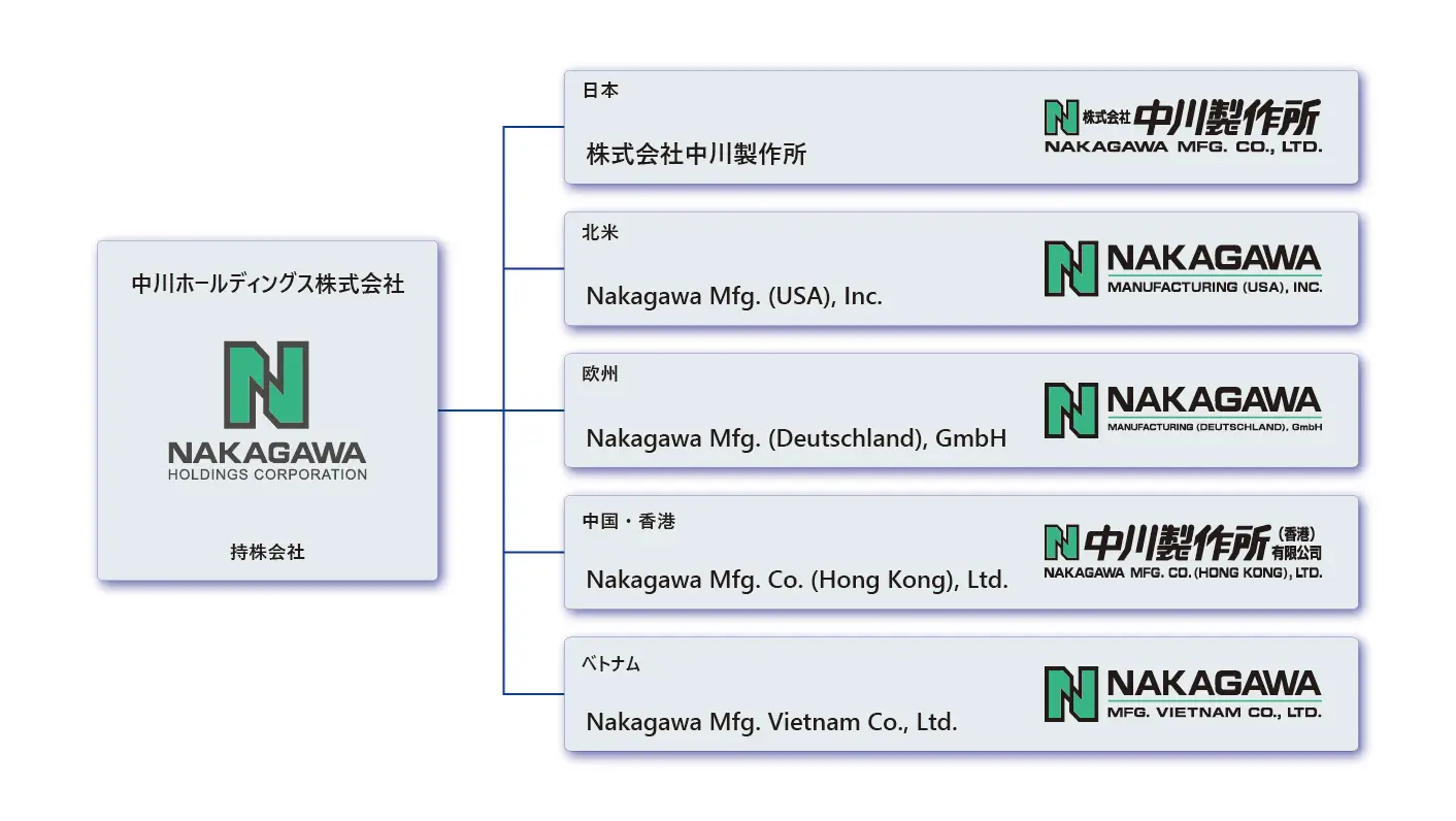 中川ホールディングス株式会社とその国際的なグループ企業の組織図の様子。